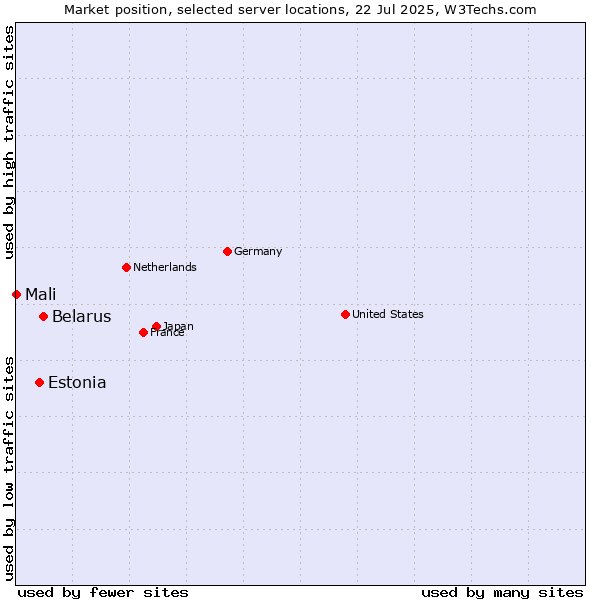 Market position of Belarus vs. Estonia vs. Mali