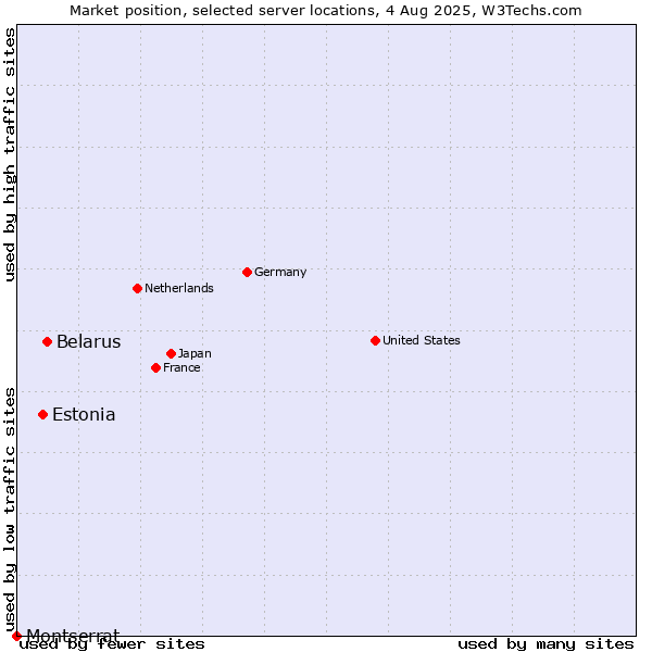 Market position of Belarus vs. Estonia vs. Montserrat