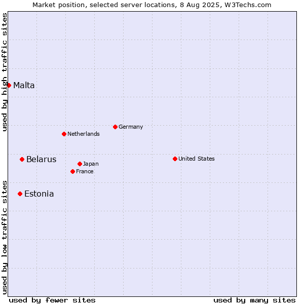 Market position of Belarus vs. Estonia vs. Malta