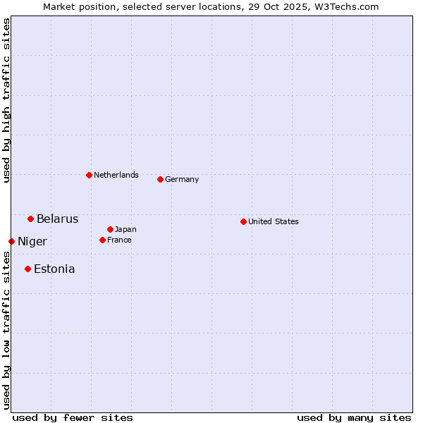 Market position of Belarus vs. Estonia vs. Niger