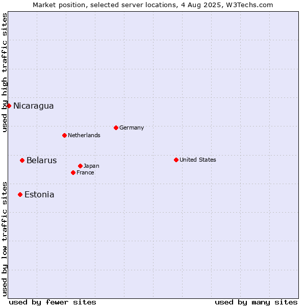 Market position of Belarus vs. Estonia vs. Nicaragua