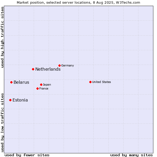 Market position of Netherlands and territories vs. Belarus vs. Estonia