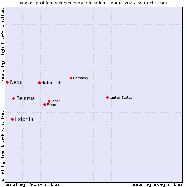 Market position of Belarus vs. Estonia vs. Nepal