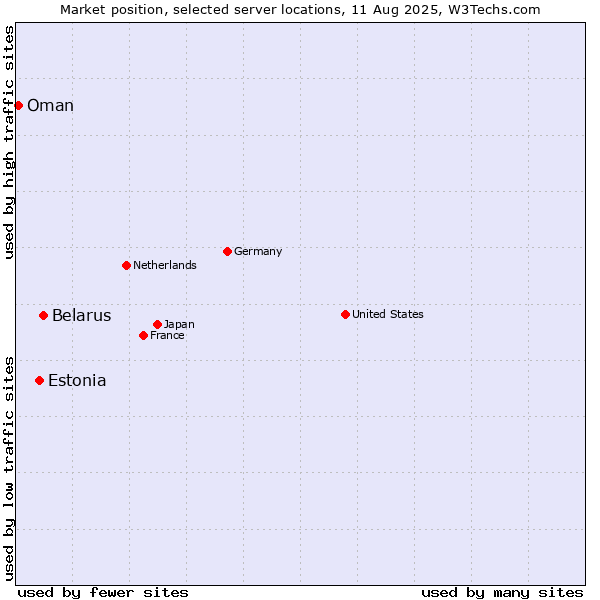 Market position of Belarus vs. Estonia vs. Oman