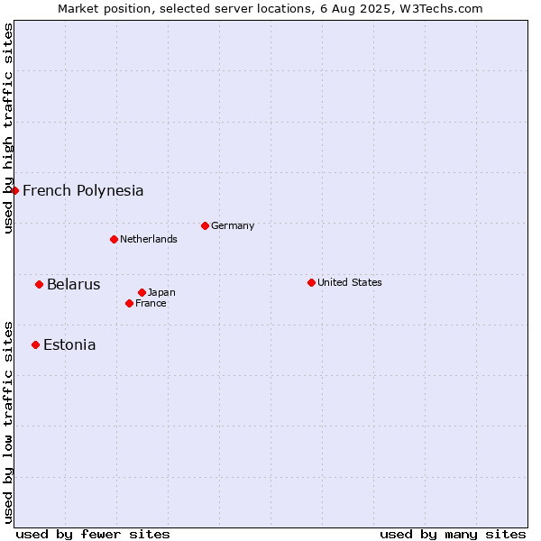 Market position of Belarus vs. Estonia vs. French Polynesia