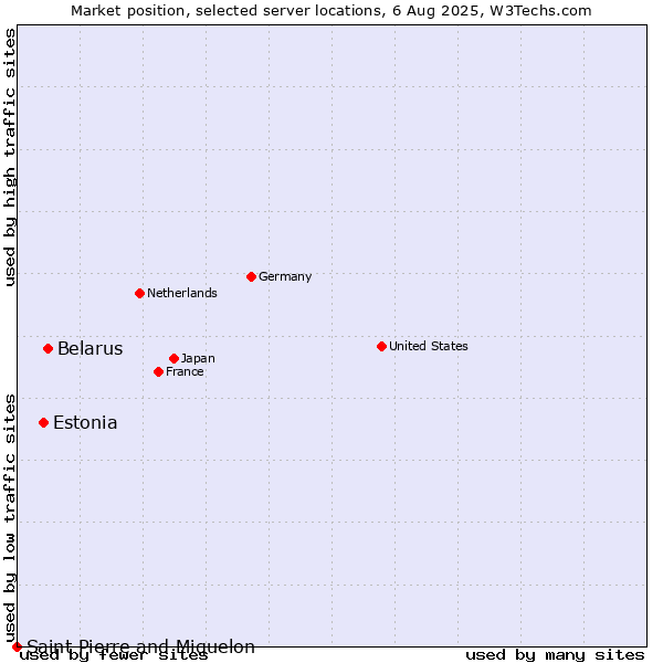 Market position of Belarus vs. Estonia vs. Saint Pierre and Miquelon