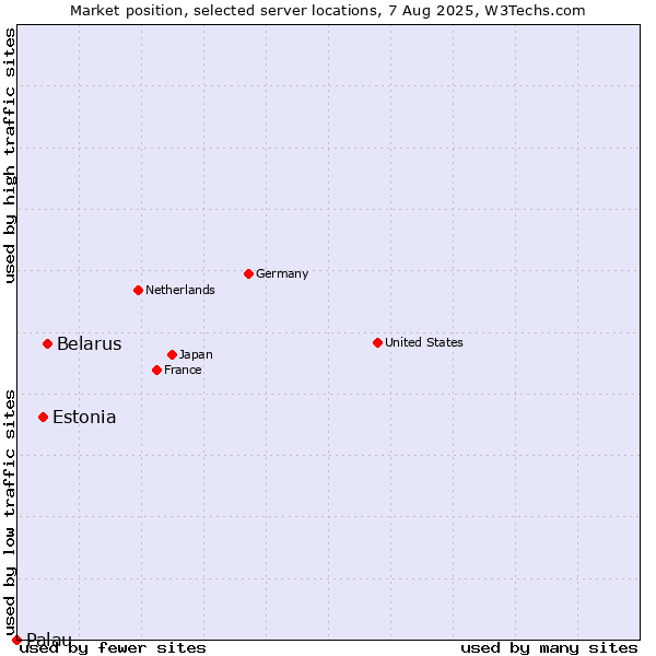 Market position of Belarus vs. Estonia vs. Palau