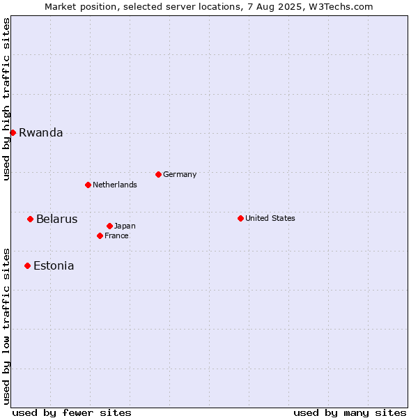 Market position of Belarus vs. Estonia vs. Rwanda