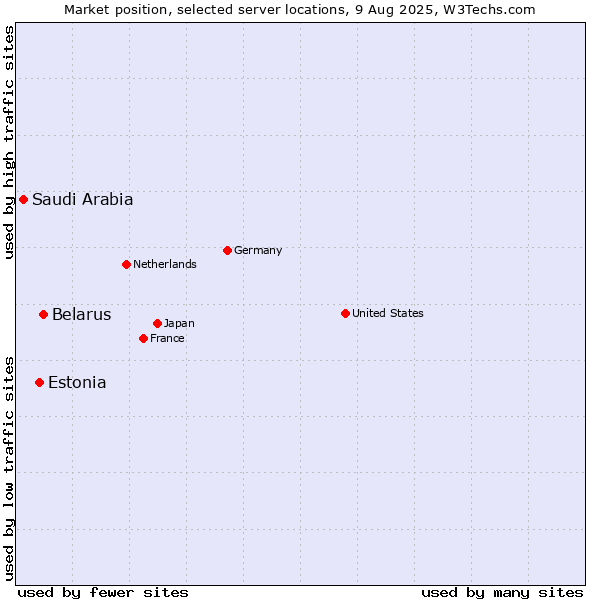 Market position of Belarus vs. Estonia vs. Saudi Arabia