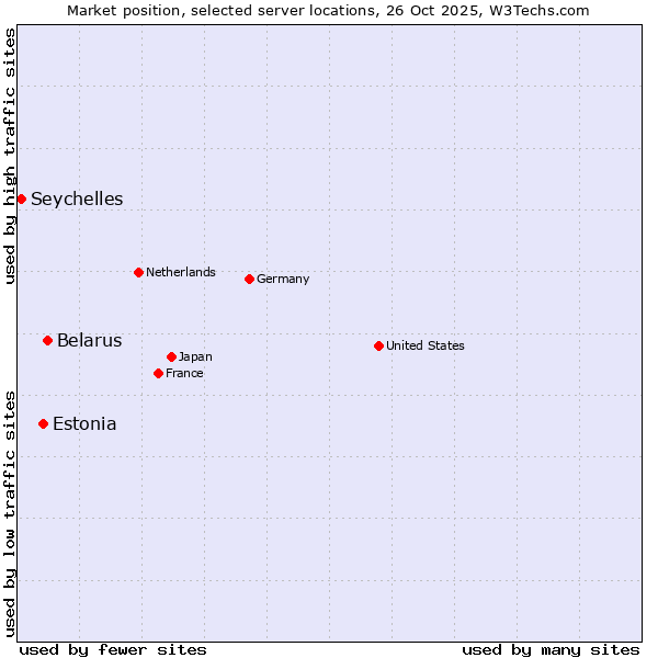 Market position of Belarus vs. Estonia vs. Seychelles