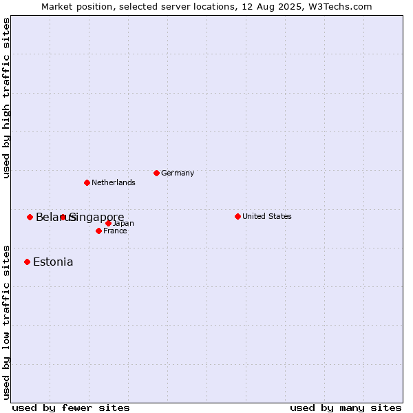 Market position of Singapore vs. Belarus vs. Estonia