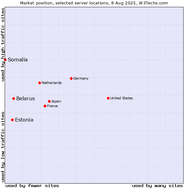 Market position of Belarus vs. Estonia vs. Somalia
