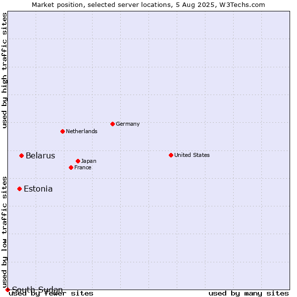 Market position of Belarus vs. Estonia vs. South Sudan