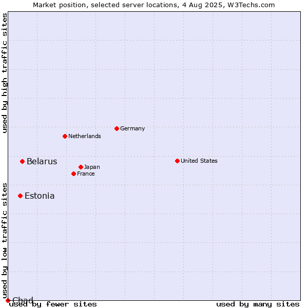 Market position of Belarus vs. Estonia vs. Chad