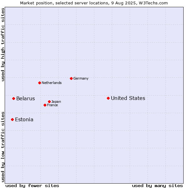 Market position of United States and territories vs. Belarus vs. Estonia