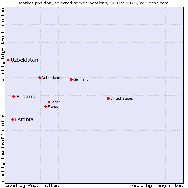 Market position of Belarus vs. Estonia vs. Uzbekistan