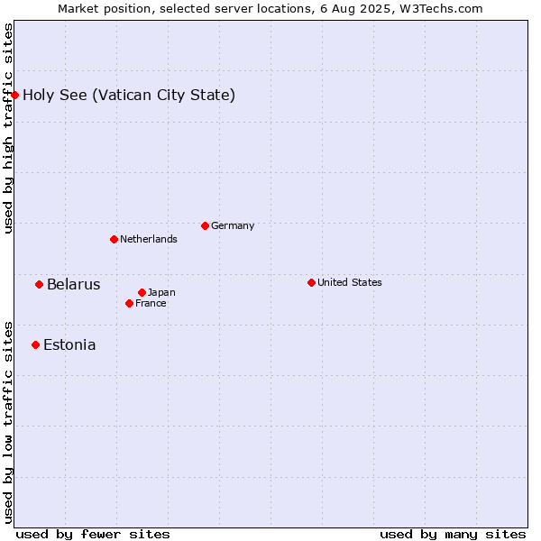 Market position of Belarus vs. Estonia vs. Holy See (Vatican City State)