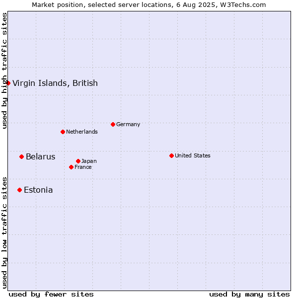 Market position of Belarus vs. Estonia vs. Virgin Islands, British