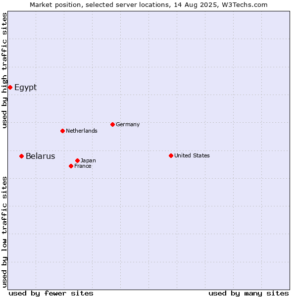 Market position of Belarus vs. Egypt
