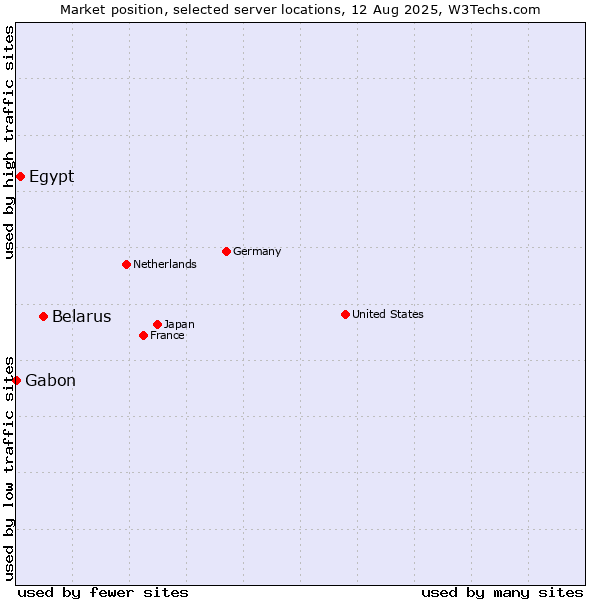 Market position of Belarus vs. Egypt vs. Gabon