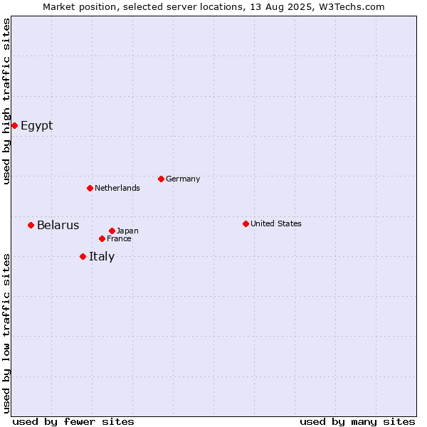 Market position of Italy vs. Belarus vs. Egypt