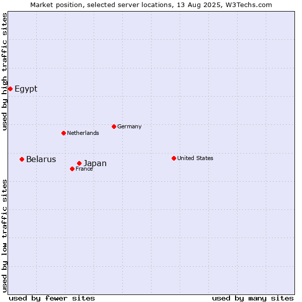 Market position of Japan vs. Belarus vs. Egypt