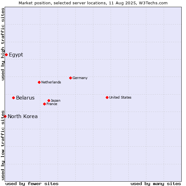 Market position of Belarus vs. Egypt vs. North Korea