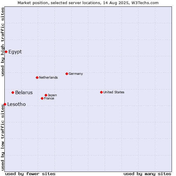 Market position of Belarus vs. Egypt vs. Lesotho