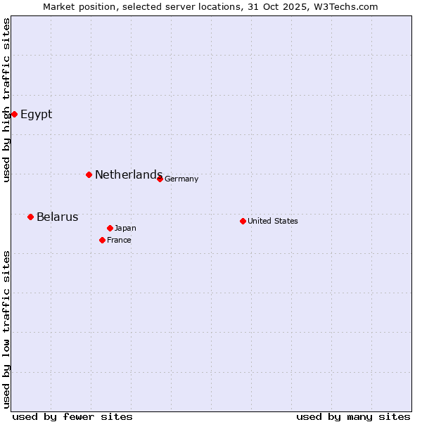 Market position of Netherlands and territories vs. Belarus vs. Egypt