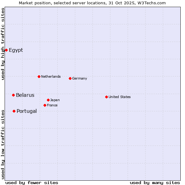 Market position of Portugal vs. Belarus vs. Egypt