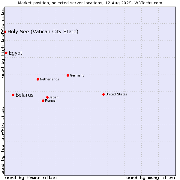 Market position of Belarus vs. Egypt vs. Holy See (Vatican City State)