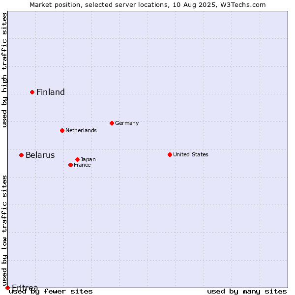 Market position of Finland vs. Belarus vs. Eritrea