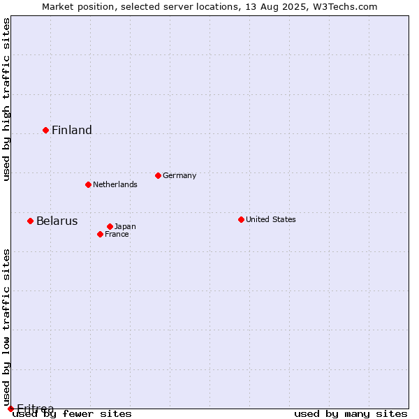 Market position of Finland and territories vs. Belarus vs. Eritrea