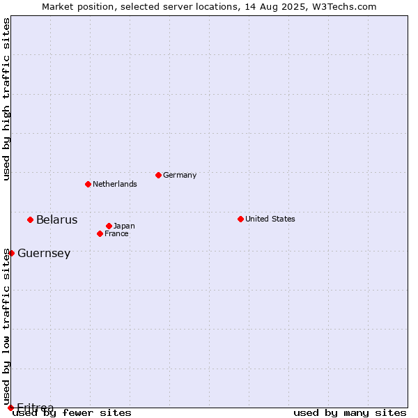 Market position of Belarus vs. Guernsey vs. Eritrea