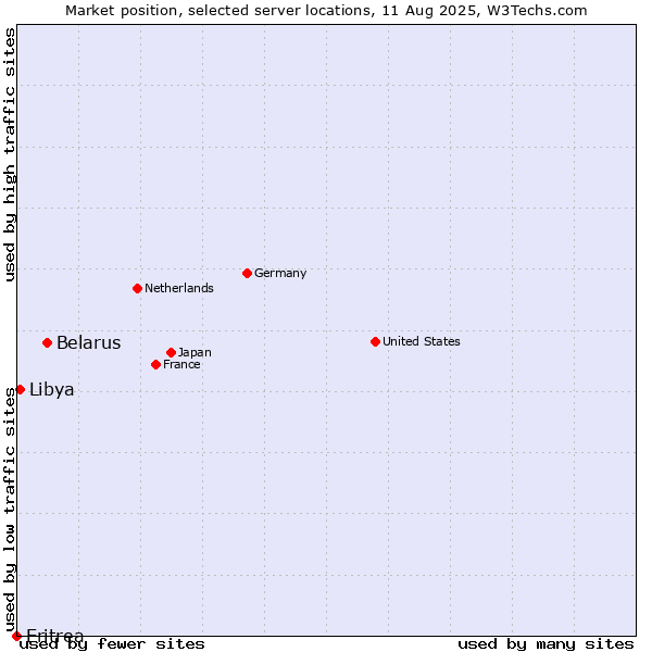 Market position of Belarus vs. Libya vs. Eritrea