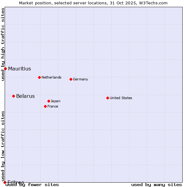 Market position of Belarus vs. Mauritius vs. Eritrea