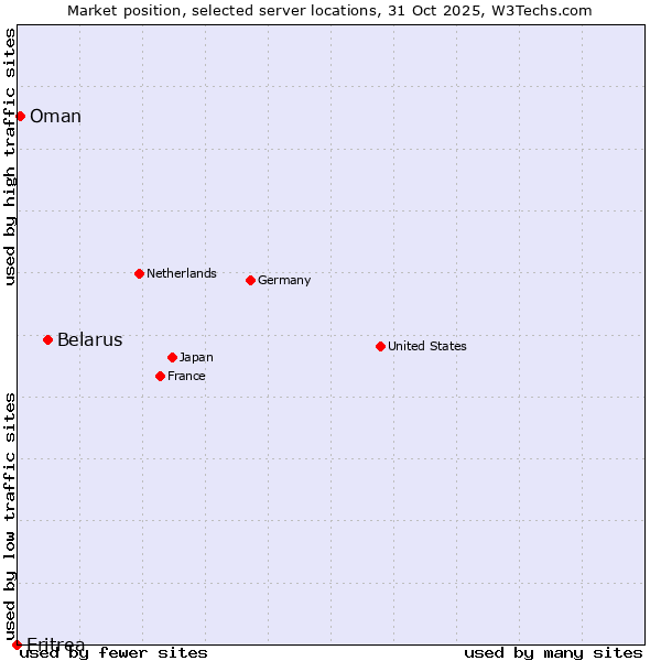 Market position of Belarus vs. Oman vs. Eritrea
