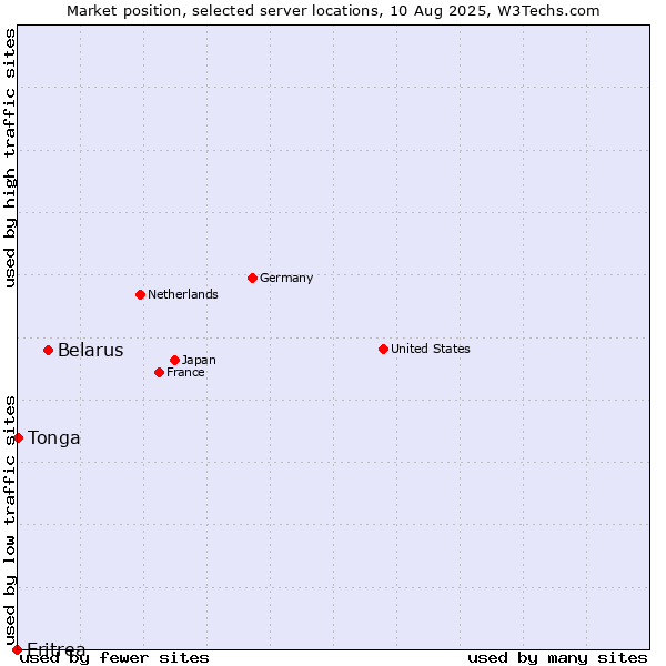 Market position of Belarus vs. Tonga vs. Eritrea