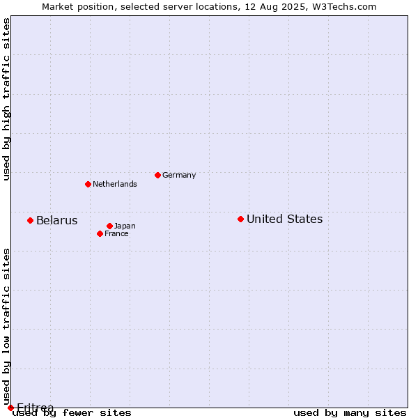 Market position of United States and territories vs. Belarus vs. Eritrea