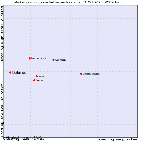 Market position of Belarus vs. Virgin Islands, U.S. vs. Eritrea