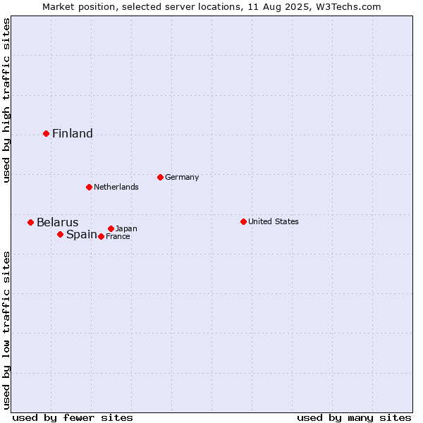 Market position of Spain vs. Finland vs. Belarus