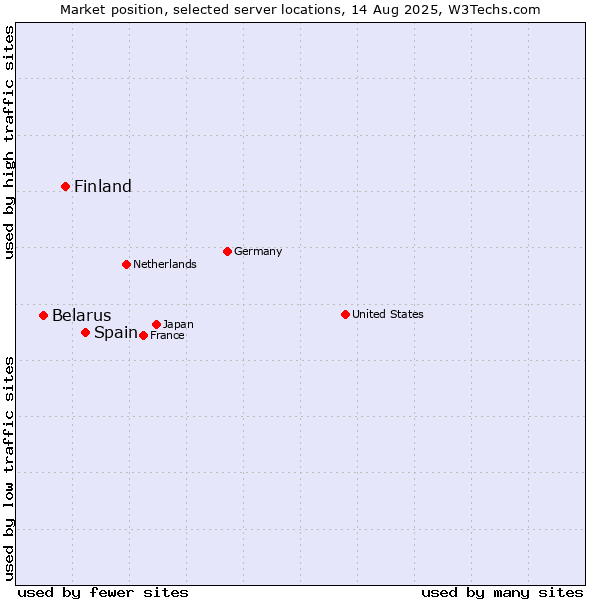Market position of Spain vs. Finland and territories vs. Belarus