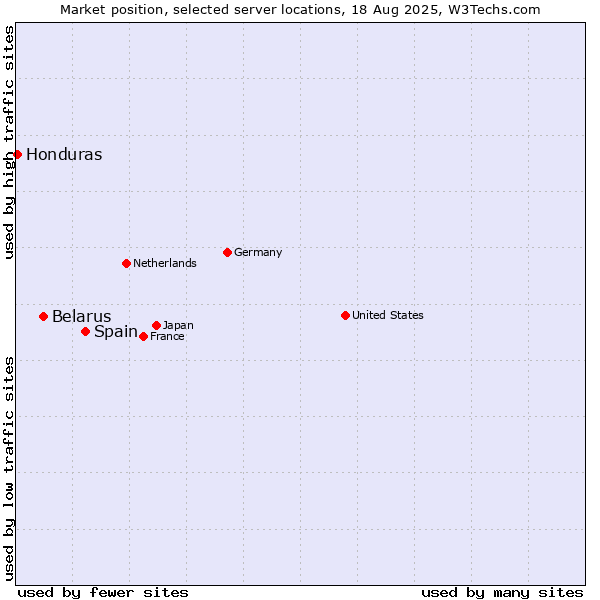 Market position of Spain vs. Belarus vs. Honduras