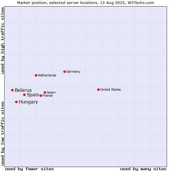 Market position of Spain vs. Hungary vs. Belarus