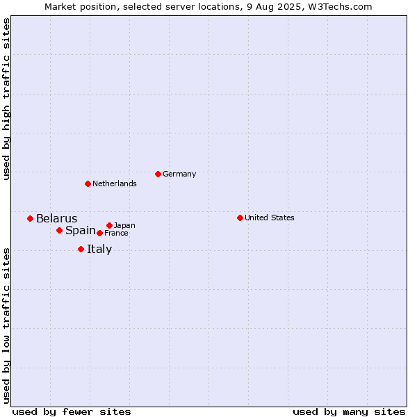 Market position of Italy vs. Spain vs. Belarus