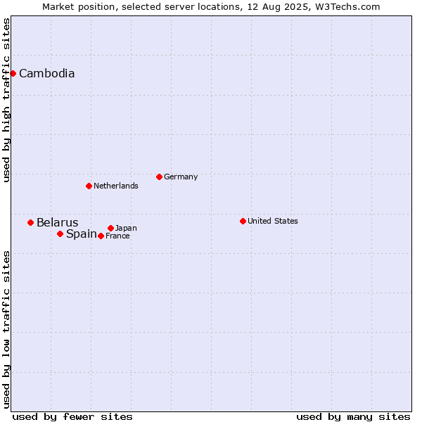 Market position of Spain vs. Belarus vs. Cambodia