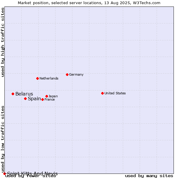 Market position of Spain vs. Belarus vs. Saint Kitts And Nevis