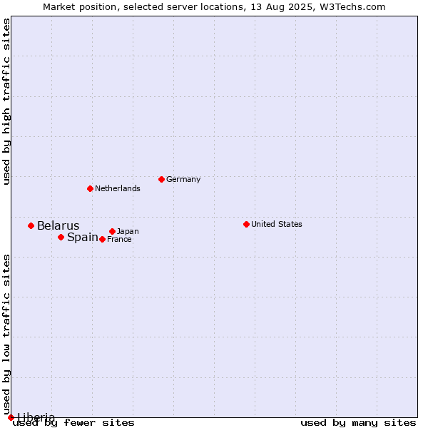 Market position of Spain vs. Belarus vs. Liberia