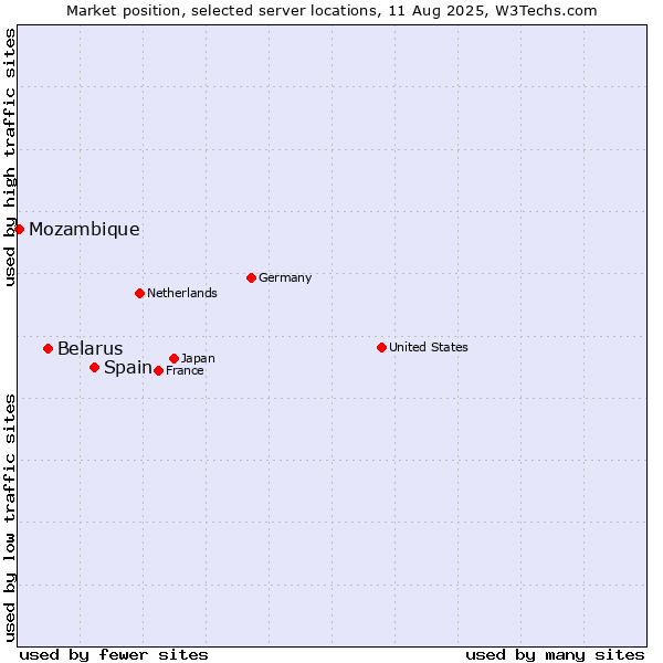 Market position of Spain vs. Belarus vs. Mozambique
