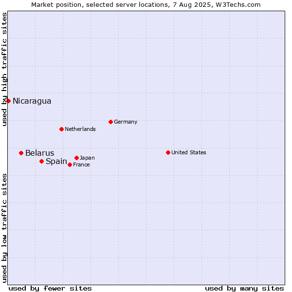Market position of Spain vs. Belarus vs. Nicaragua